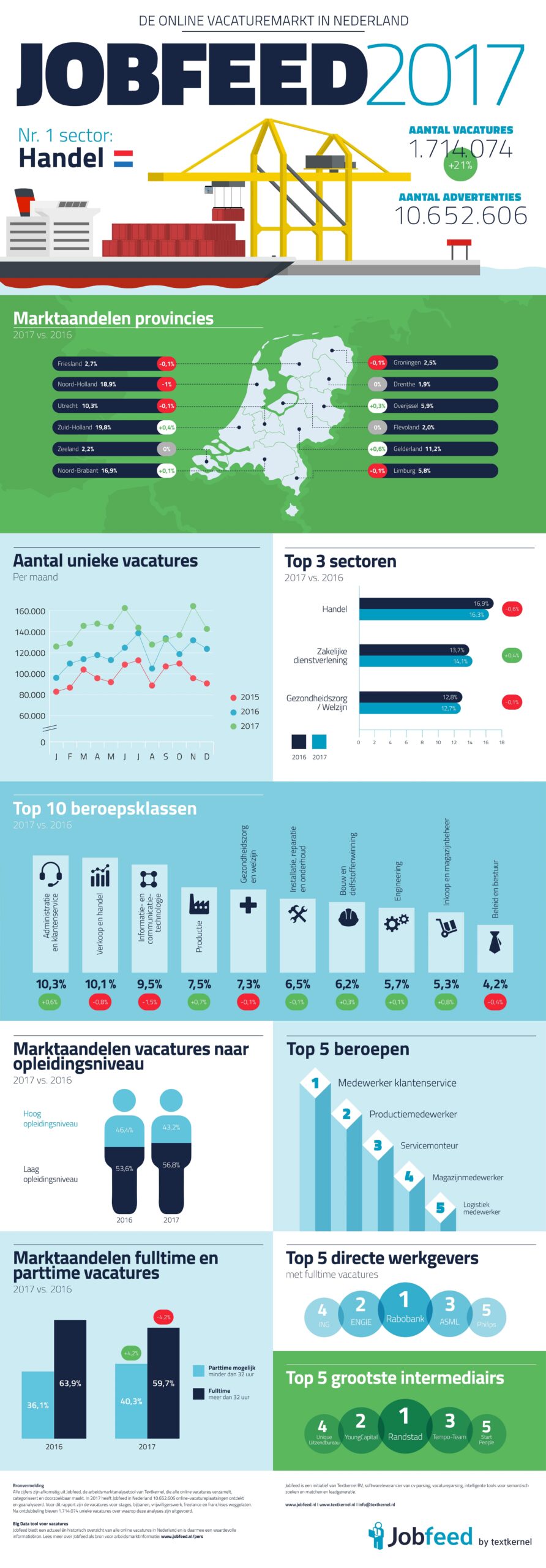 Jobfeed 2017, infographic over online vacaturemarkt