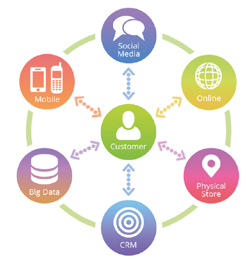 Omnichannel in retail en zakelijke dienstverlening - bron ABN AMRO insights sep 2016