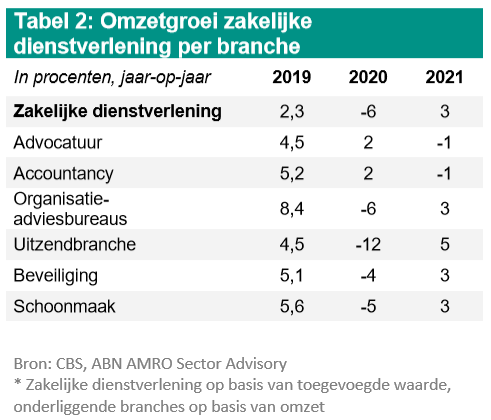 Omzetgroei zakelijke dienstverlening per branche