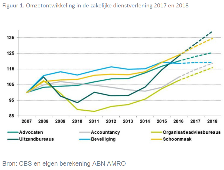 Omzetontwikkeling Zakelijke Dienstverlening 2017 en 2018, bron CBS en ABN AMRO