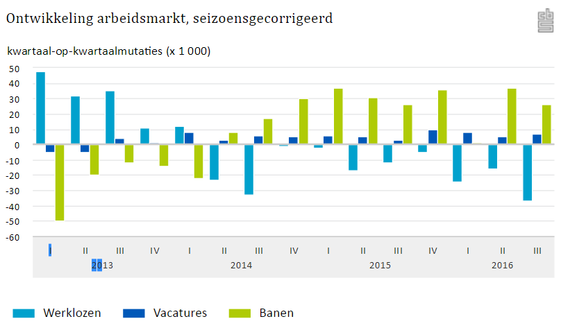 Ontwikkeling arbeidsmarkt, bron CBS