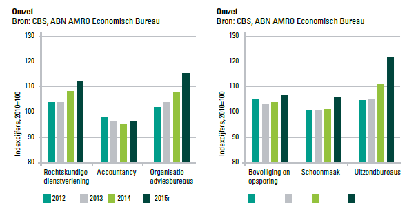 Ontwikkeling omzet Zakelijke Dienstverlening 2012 - 2015. Bron: CBS en ABN AMRO Economisch Bureau