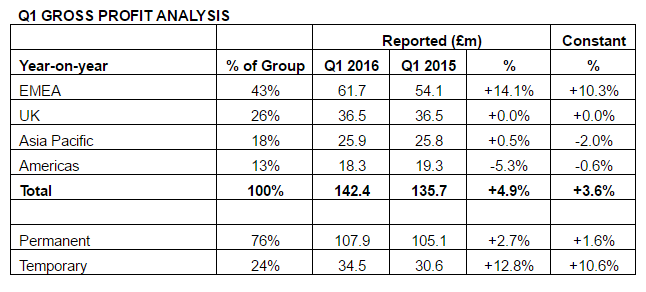 Page Group Q1 2016
