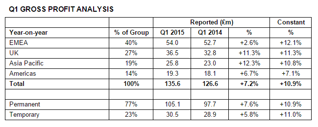Page Group, results Q1 2015