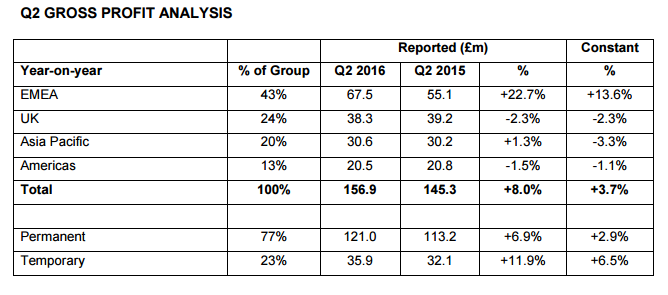 PageGroup Q2 2016, bekijk de resultaten