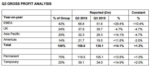 PageGroup results Q3 2016