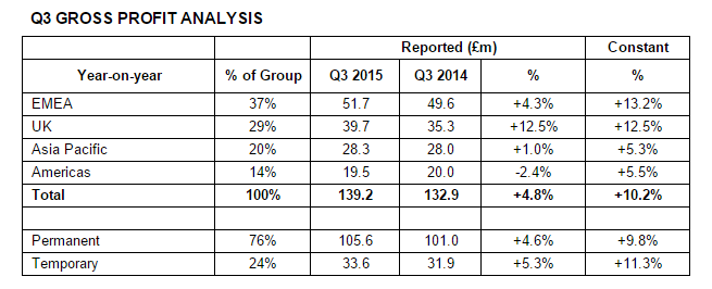 PageGroup, gross profit Q3 2015