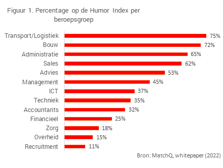Percentage op de Humor Index per beroepsgroep
