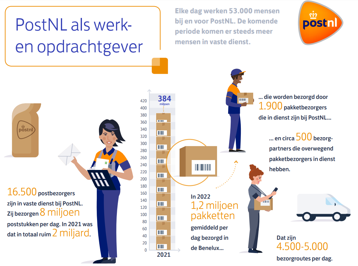 PostNL als werk- en opdrachtgever, infographic