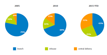 Randstad - branch, inhouse, central delivery - 2005, 2010, 2015 YTD