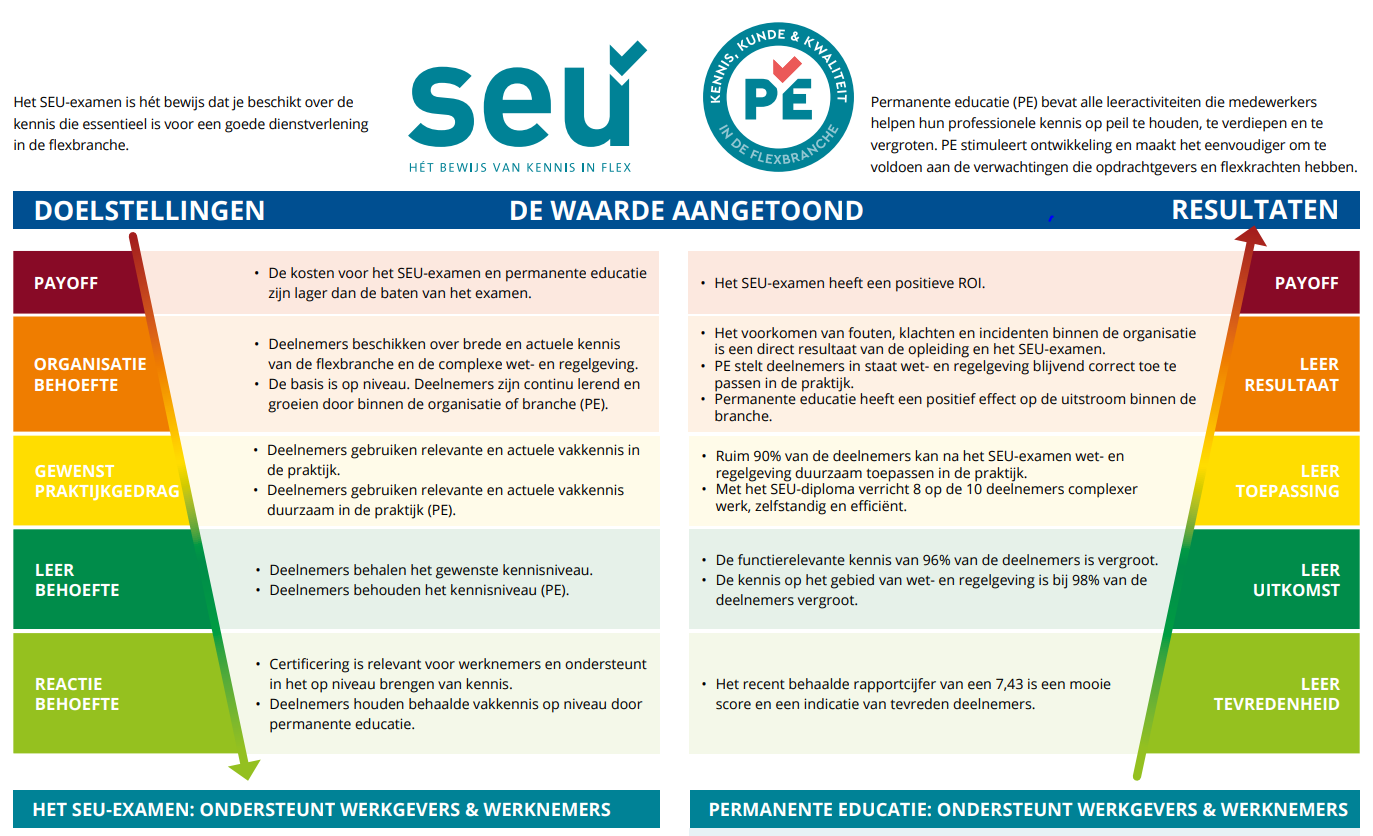 Bekijk de gehele infographic over permanente educatie.