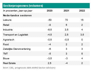 Sectorprognoses in volumes, 2020, 2021, 2022