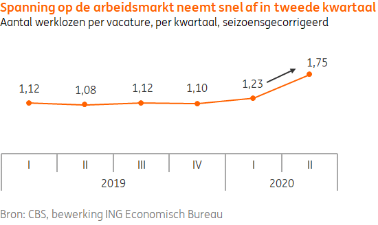 Spanning op arbeidsmarkt neemt snel af in tweede kwartaal