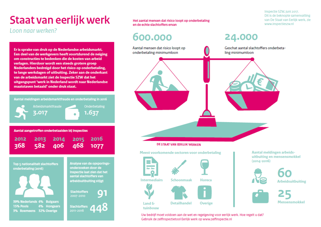 Staat van Eerlijk werken - bron Inspectie SZW, 2017