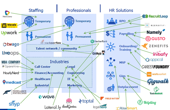 Staffing - Professionals - HR Solutions - grote diversiteit aan spelers, die gespecialiseerde diensten aanbieden