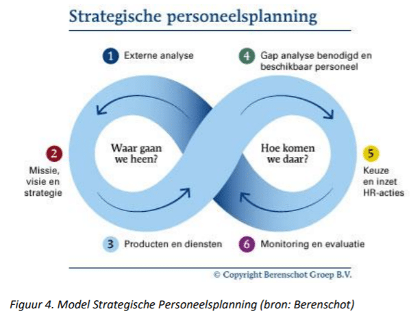 Strategische personeelsplanning, bron Berenschot