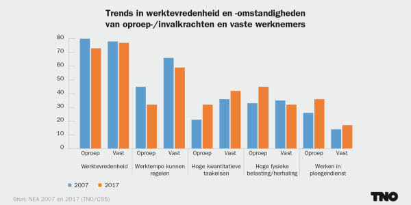 TNO: trends in werktevredenheid oproepkrachten 2007-2017