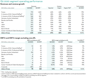 The Adecco Group Q2 2020 resultaten per segment