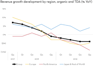 The Adecco Group Q4 2019, revenue growth development by region