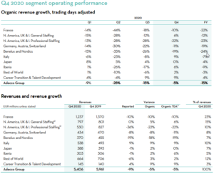 The Adecco Group Q4 2020, revenue growth development by region