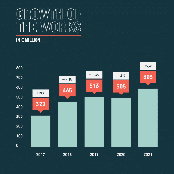 De groei in omzet van The Works over de afgelopen vijf jaar. 