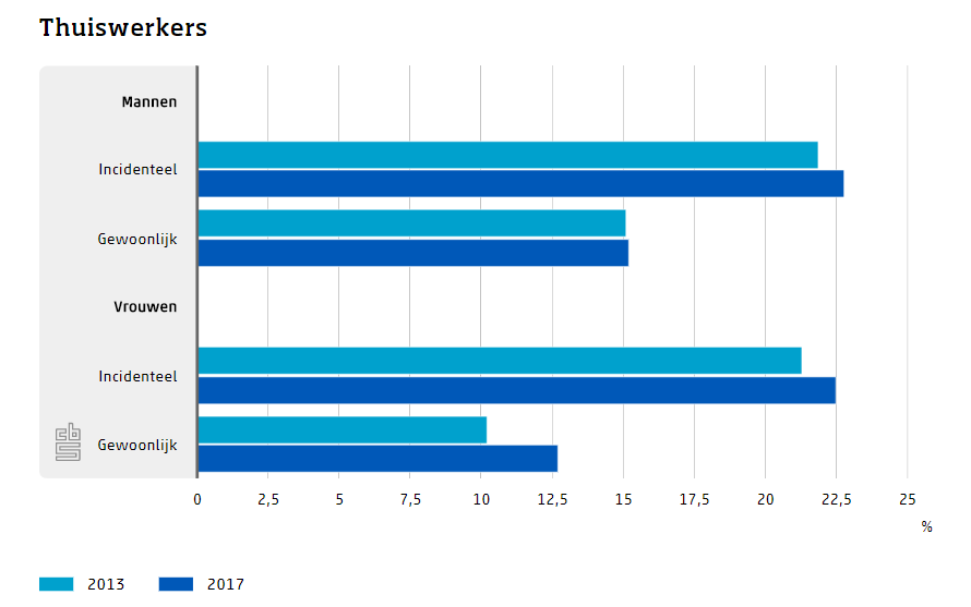 Thuiswerkers, 2013-2017, bron CBS
