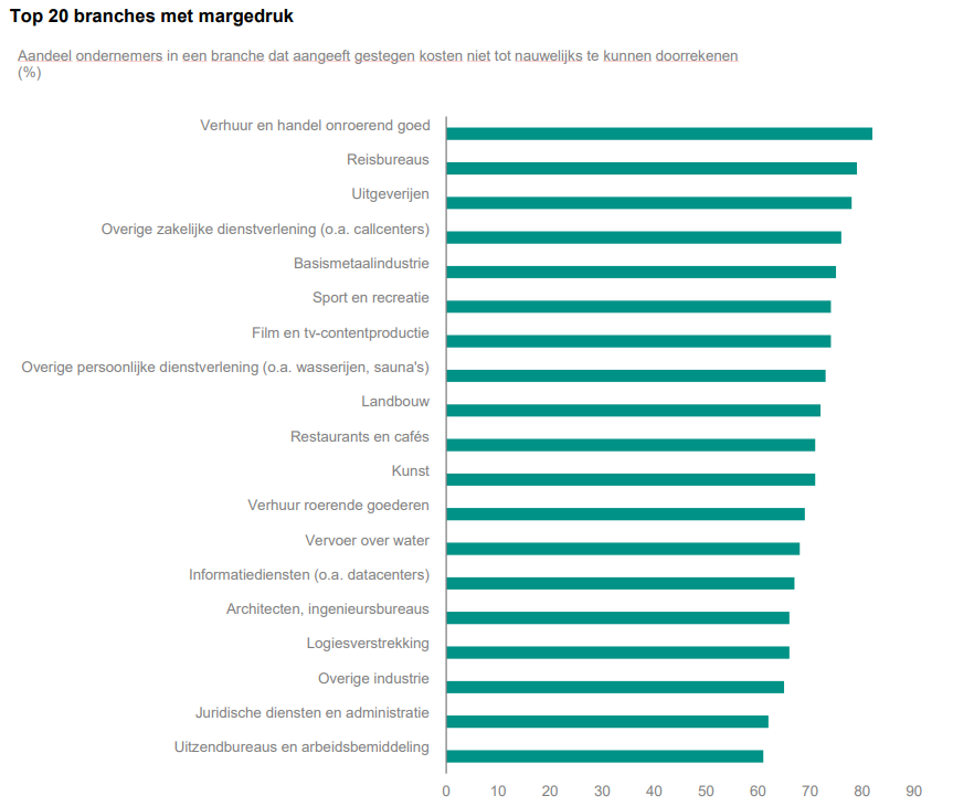 Top 10 branches met margedruk, bron Sectorprognoses ABN AMRO, nov 2022