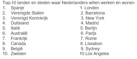 Top-10 landen en steden waar Nederlanders willen werken en wonen, bron IG