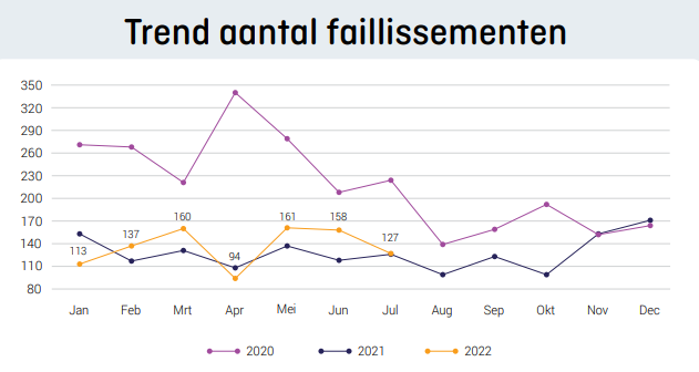 trend aantal faillissementen, bron KvK