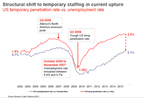 US temporary penetration rate vs. unemployment rate