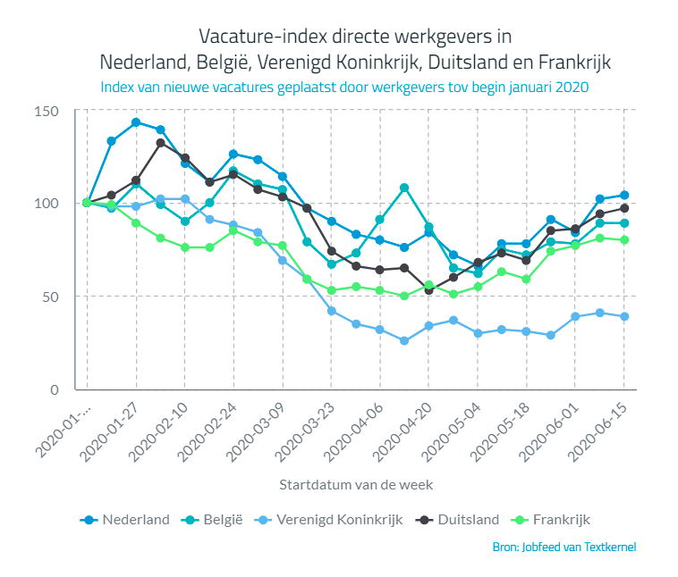 Vacature-index directe werkgevers, bron Textkernel