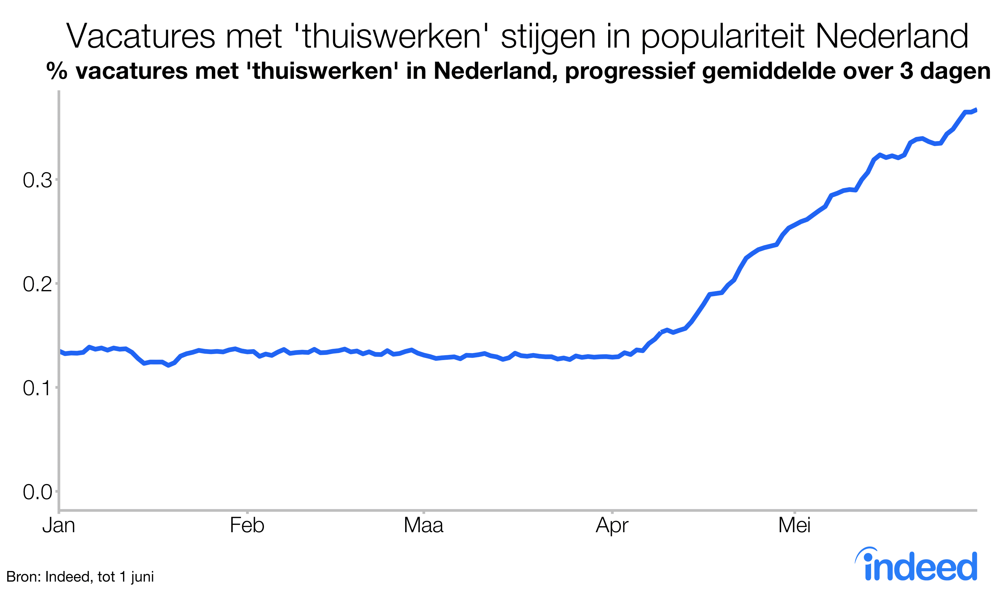 Vacatures met thuiswerken stijgen in populariteit in Nederland