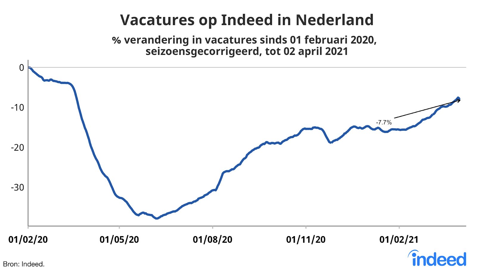 Vacatures op Indeed in Nederland