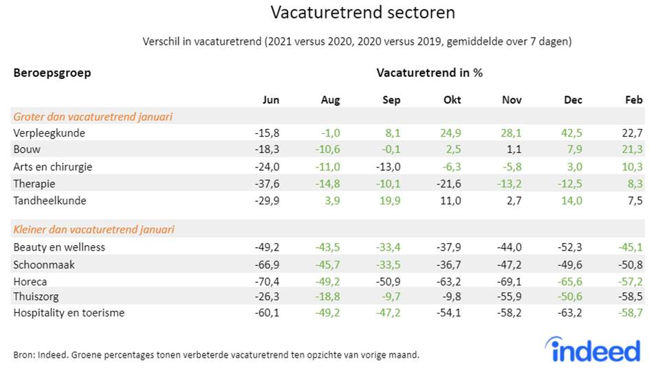 Vacaturetrend sectoren, bron Indeed