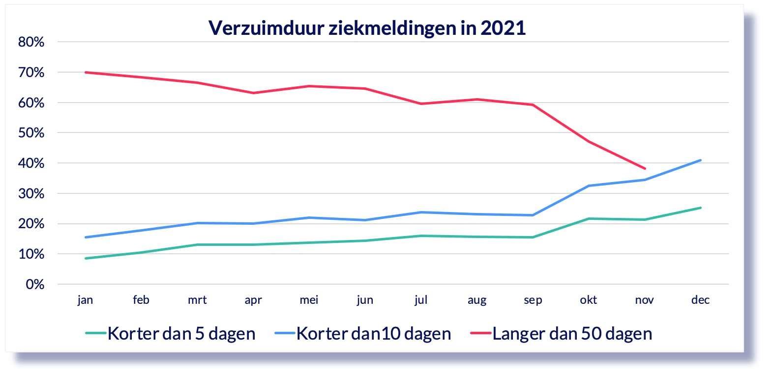 Verzuimduur ziekmeldingen in 2021