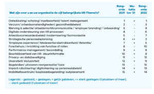 Vijf belangrijkste HR-themas 2021-2022