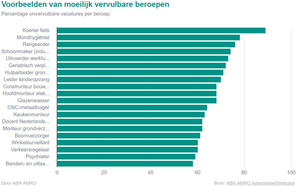 voorbeelden moeilijke vervulbare beroepen
