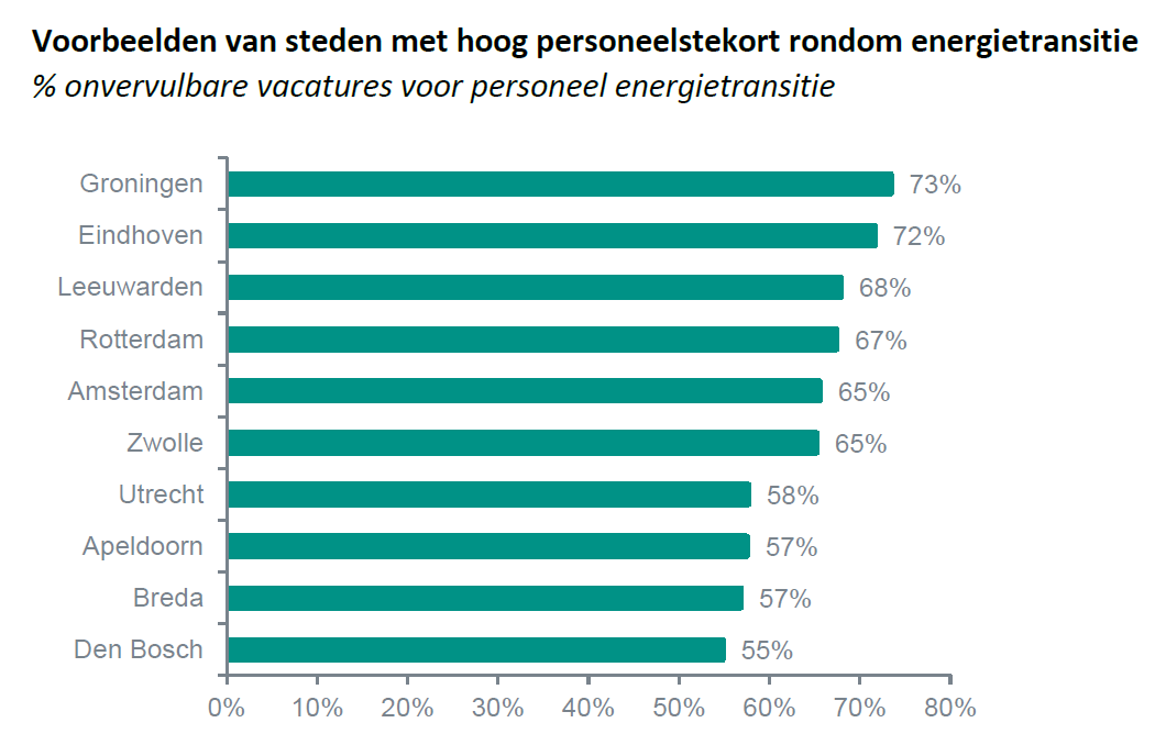 Voorbeelden van steden met hoog personeelstekort rondom energietransitie, bron ABN AMRO, januari 2023