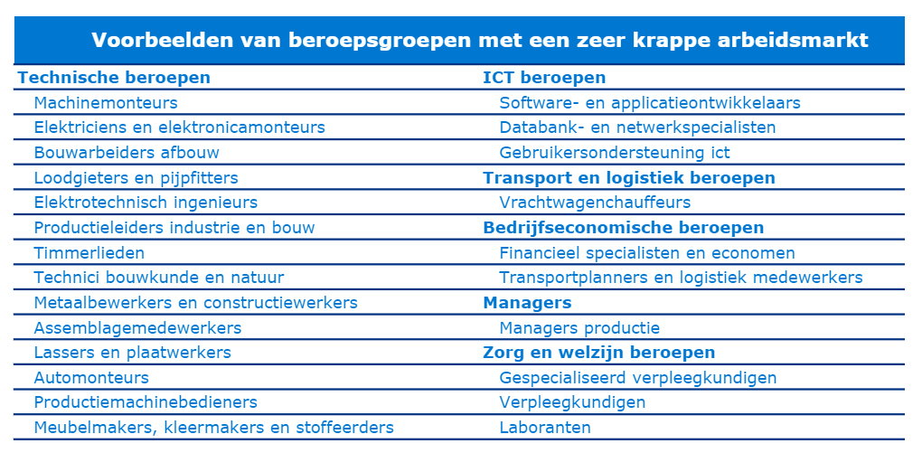 beroepsgroepen met zeer krappe arbeidsmarkt, bron UWV september 2021