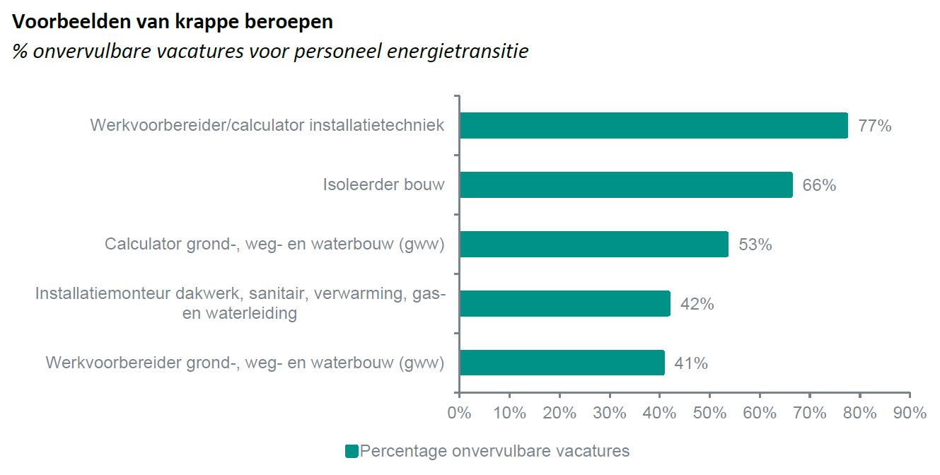 Voorbeelden krappe beroepen energietransitie, bron ABN AMRO januari 2023