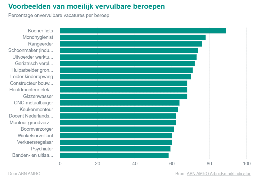 moeilijk vervulbare beroepen