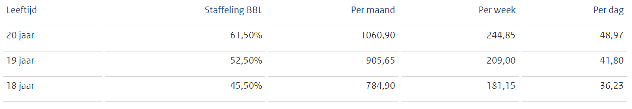 Bruto wettelijk minimumloon staffel BBL per 1 januari 2022, bron Staatscourant 2021, 44177