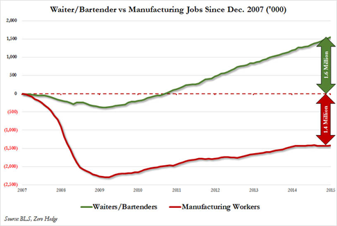 Waiter or Bartender vs Manufacturing Jobs Since Dec. 2007, Source BLS, Zero Hedge