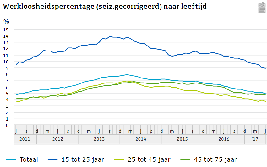 Werkloosheidspercentage naar leeftijd, bron CBS