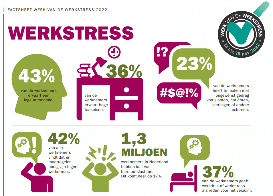 Factsheet werkstress 2022, bron TNO