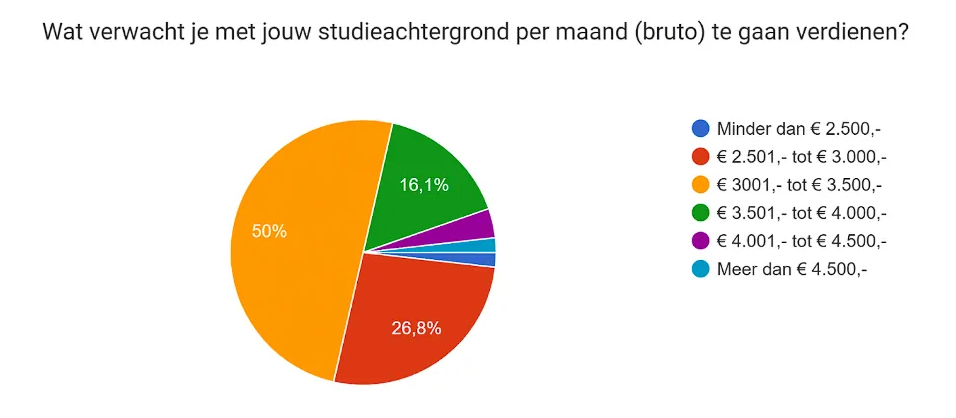 Verwachting salaris, bron onderzoek Wtbe onder studenten