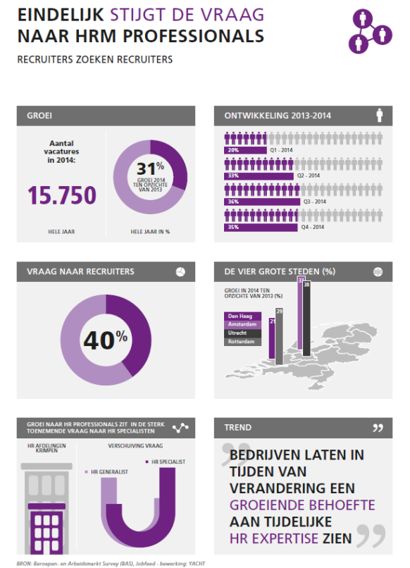 Yacht: infographic, stijgende vraag naar HRM professionals, januari 2015