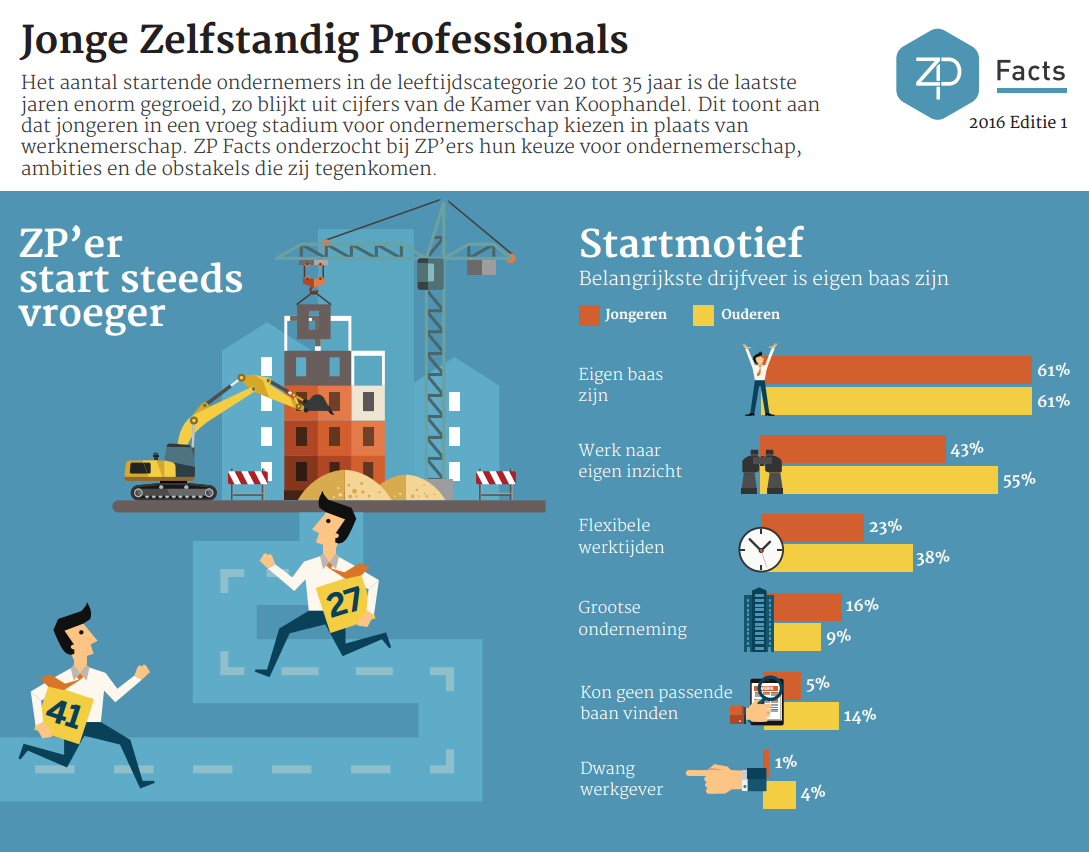 ZP-Facts 2016 editie 1 Jonge Zelfstandig Professionals