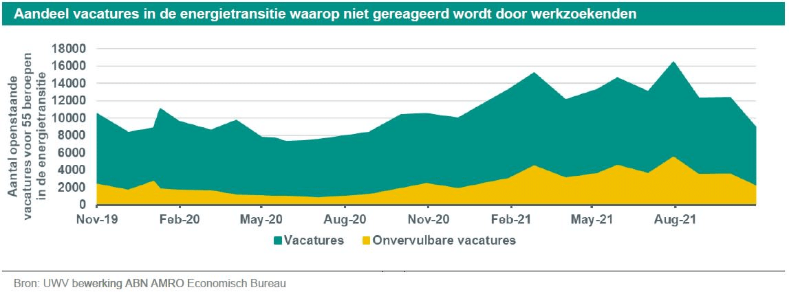 aandeel vacatures in energietransitie waarop werkzoekenden niet reageren