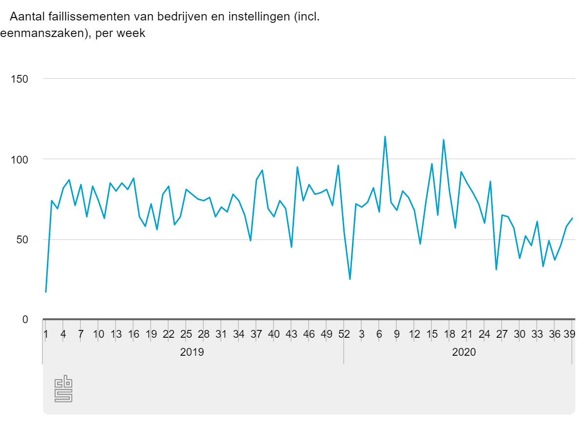 Aantal faillissementen van bedrijven en instellingen per week